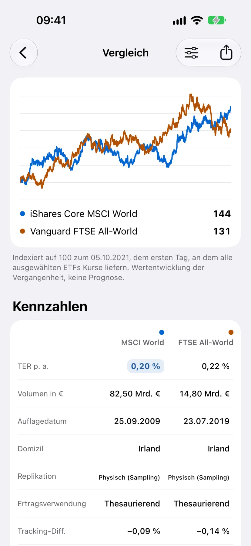 Vergleichsansicht zweier ETFs mit Verlaufschart und Kennzahlentabelle